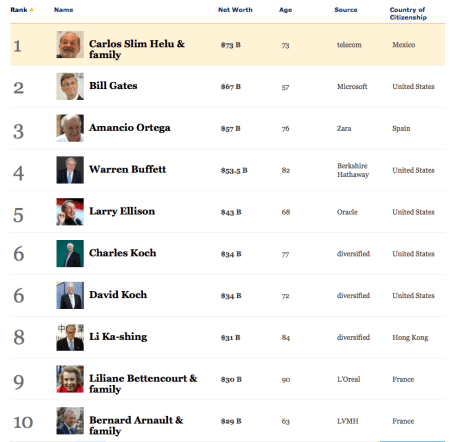 2013 Billionaire List