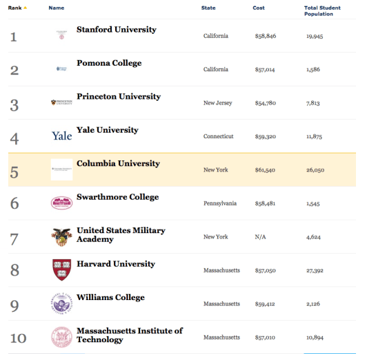 Top Colleges 2013-2014